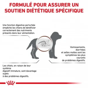 remise en ligne ROYAL CANIN Dog Gastro Intestinal Puppy 13